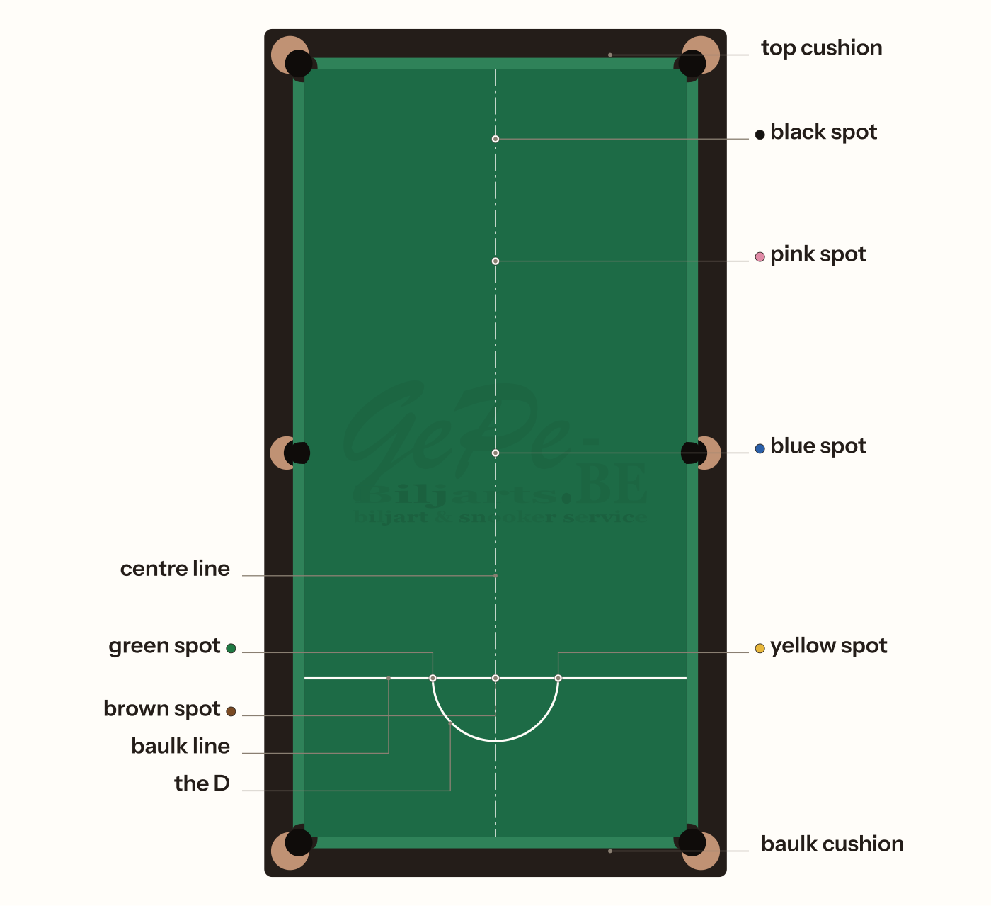 Die Linien und Punkte auf einem Snookertisch: die Baulk Line, der Halbkreis und die sechs farbigen Punkte, jeweils mit Namen.