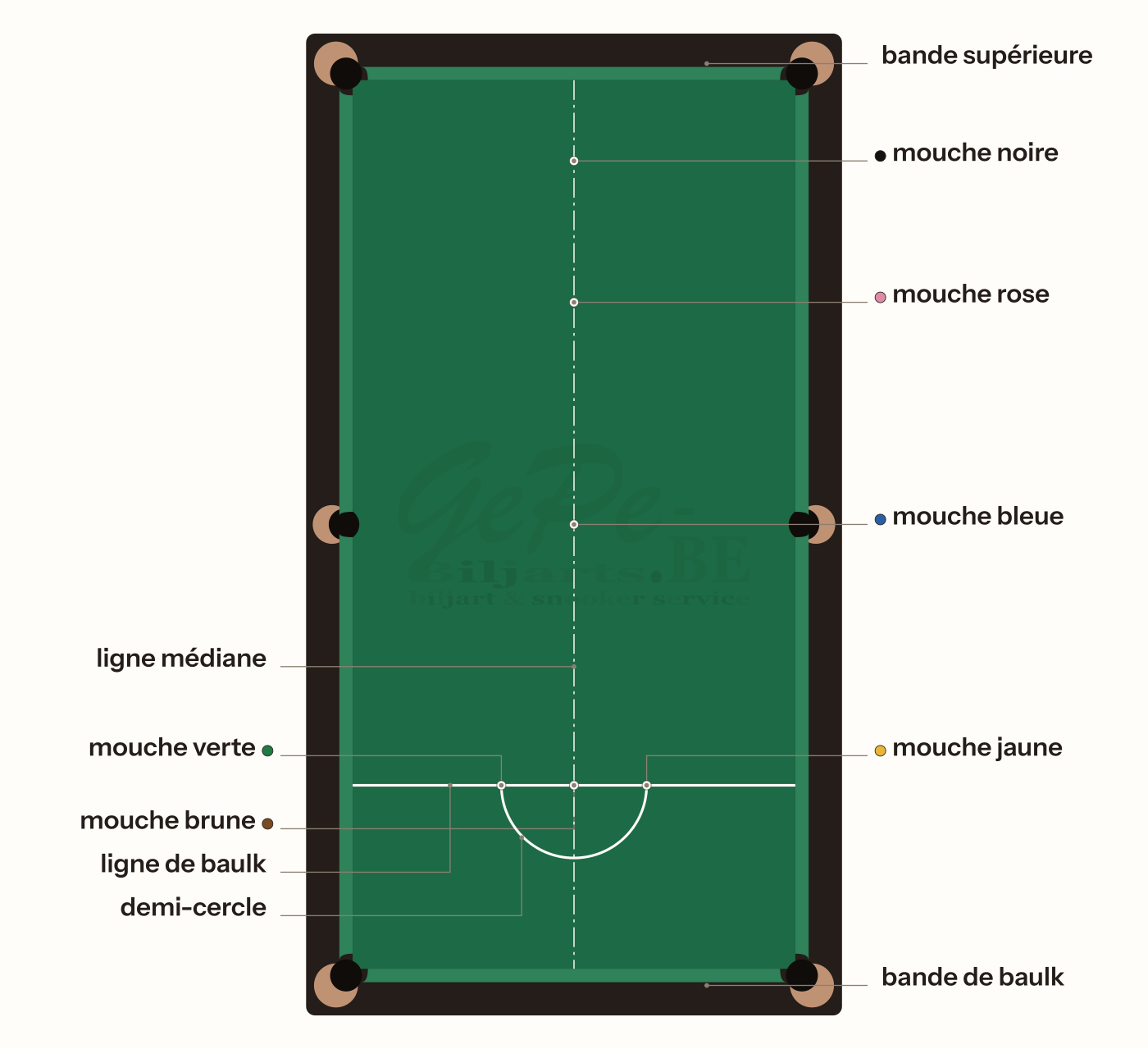 Les repères d'une table de snooker : la ligne de baulk, le demi-cercle et les six mouches de couleur, chacun nommé.